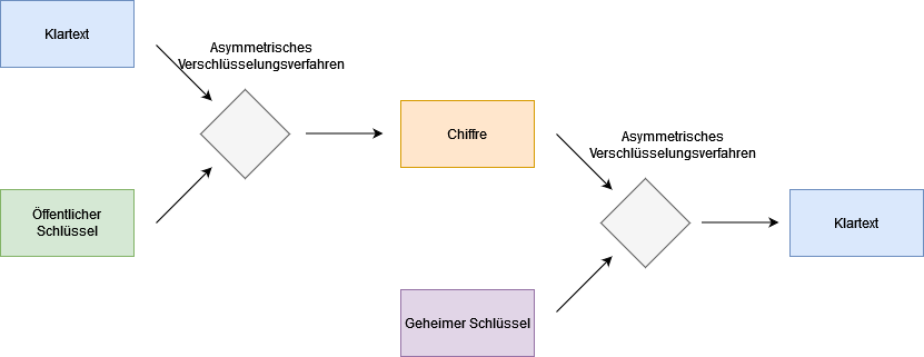 drawio: asymterische-verschluesselung drawio: asymterische-verschluesselung