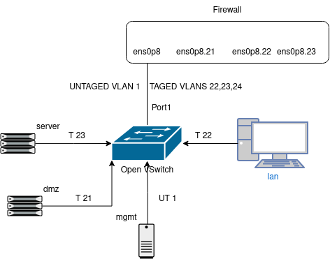 drawio: vlan-linux-cisco drawio: vlan-linux-cisco