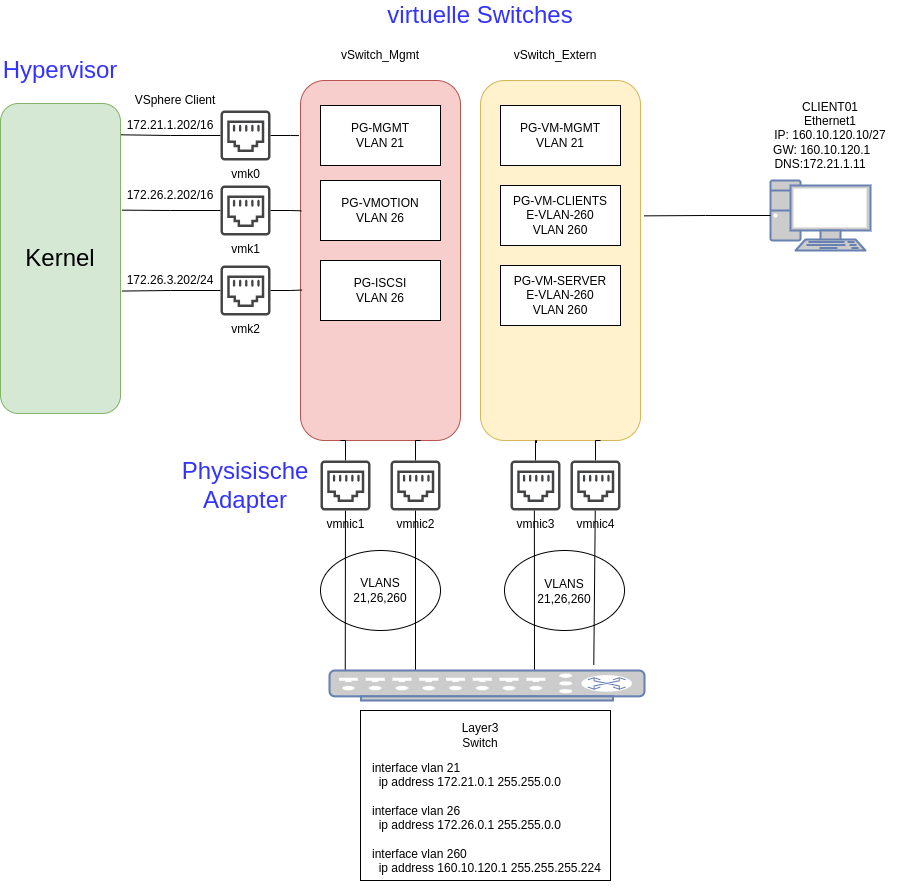 drawio: vsphere-netzwerk drawio: vsphere-netzwerk