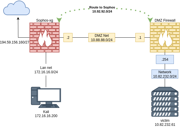 drawio: sophos-xgs-nat003 drawio: sophos-xgs-nat003