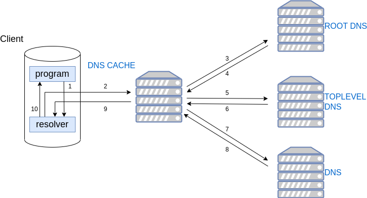 drawio: dns-2 drawio: dns-2