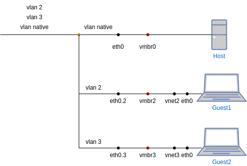 drawio: KVM-Lan-Bridge-Vlan