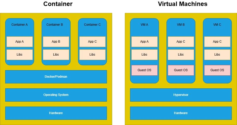 drawio: container-vs-vms drawio: container-vs-vms