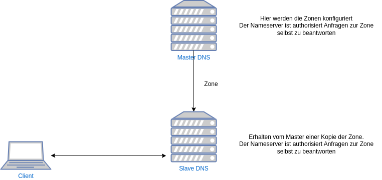 drawio: dns-slave drawio: dns-slave