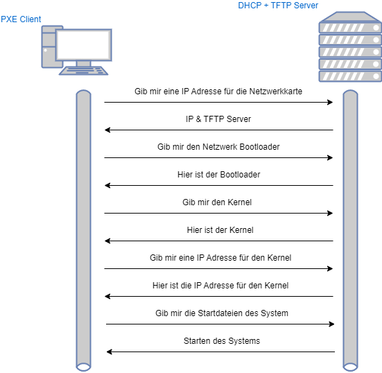 drawio: pxe-ablauf