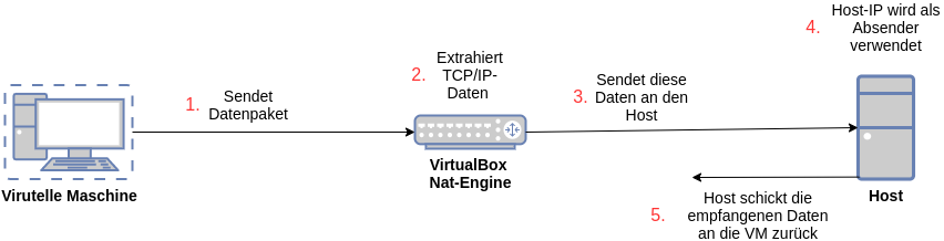 drawio: VirtualBox-VM-Nat