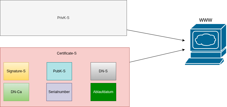 drawio: PrivKey-S-Zertifikat-S-zu-Service