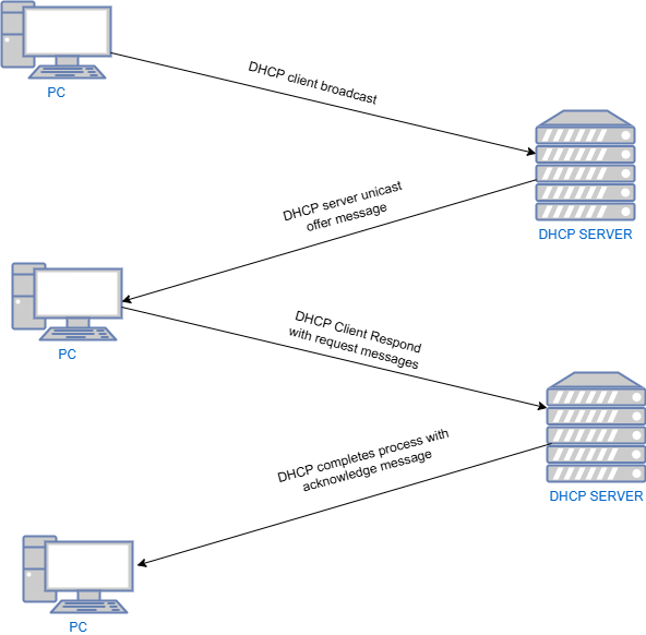 drawio: Dhcp-2 drawio: Dhcp-2