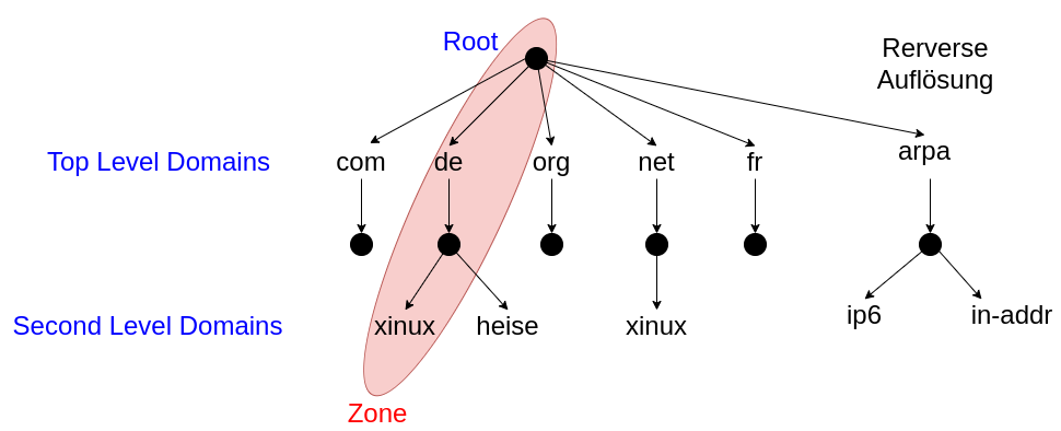 drawio: dns-1 drawio: dns-1