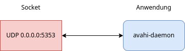 drawio: udp-sockets udp-sockets