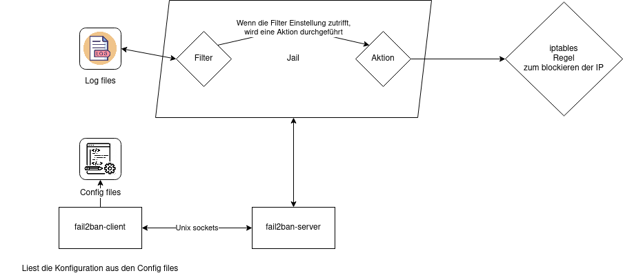 drawio: fail2ban-1 drawio: fail2ban-1