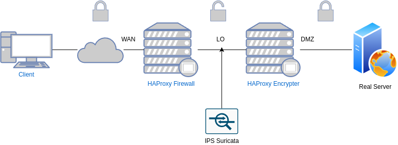 drawio: (TLS)HAProxy - Suricata - HAProxy(TLS) drawio: (TLS)HAProxy - Suricata - HAProxy(TLS)
