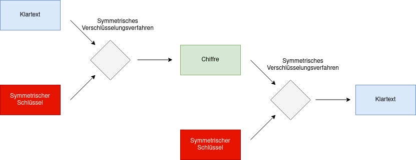 drawio: symterische-verschluesselung drawio: symterische-verschluesselung