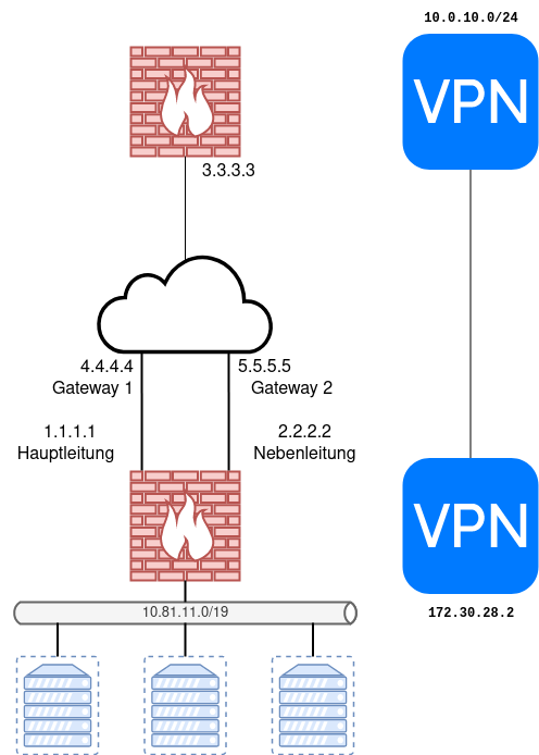 drawio: iptables-failover