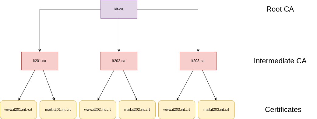 drawio: root-ca-teilner-ca drawio: root-ca-teilner-ca