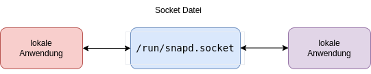 drawio: unix-socket