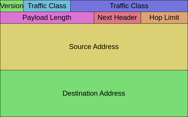 drawio: ipv6-header