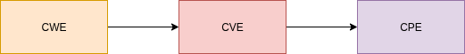 drawio: cve-cwe-cpe drawio: cve-cwe-cpe