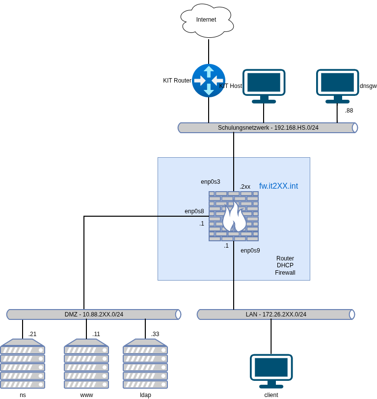 drawio: Verwaltung RedHat basierter Distributionen Plan drawio: Verwaltung RedHat basierter Distributionen Plan