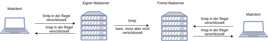 drawio: mailserver drawio: mailserver
