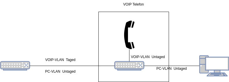 drawio: voip-phone-vlan drawio: voip-phone-vlan
