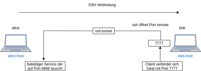 drawio: ssh-remote-local ssh-remote-local