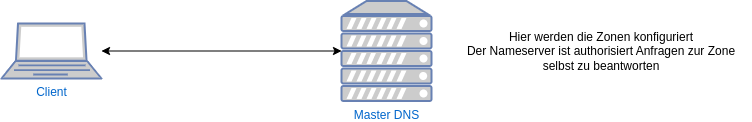 drawio: dns-master drawio: dns-master