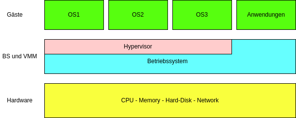 drawio: kvm-hyper-3