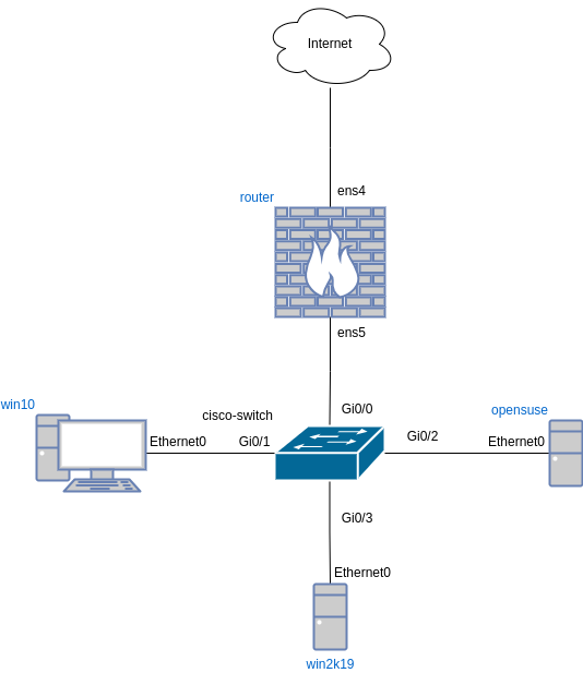 drawio: IPv4-lab drawio: IPv4-lab