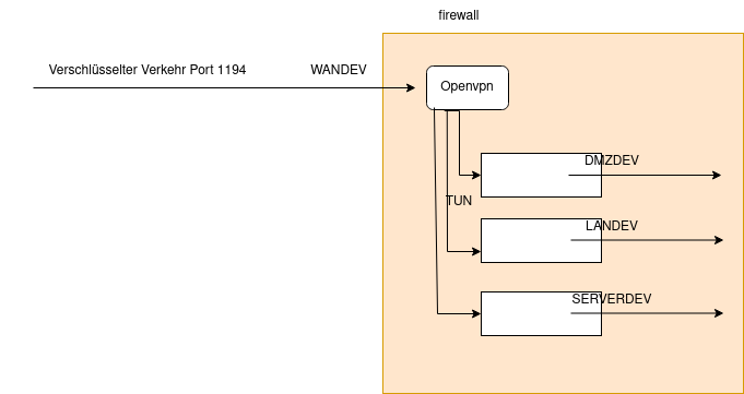 drawio: ipt-openvpn drawio: ipt-openvpn