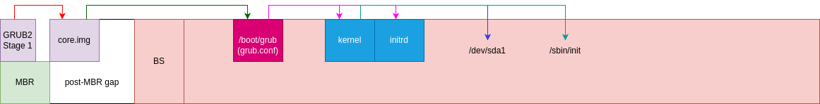 drawio: Grub-systemstart drawio: Grub-systemstart