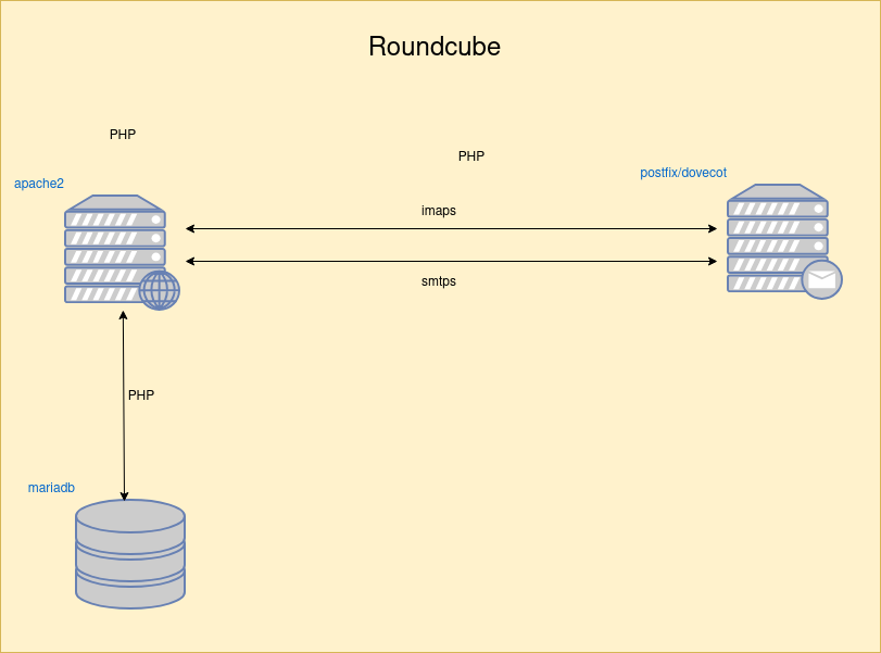 drawio: roundcube