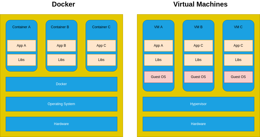 drawio: docker-vs-vms docker-vs-vms