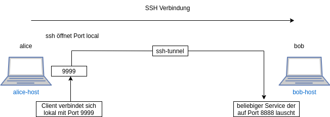 drawio: ssh-local-remote ssh-local-remote