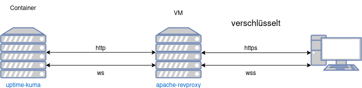drawio: revproxy-mit-websocket