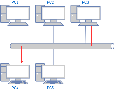 unicast