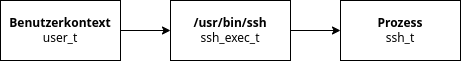 drawio: selinux-typetrans