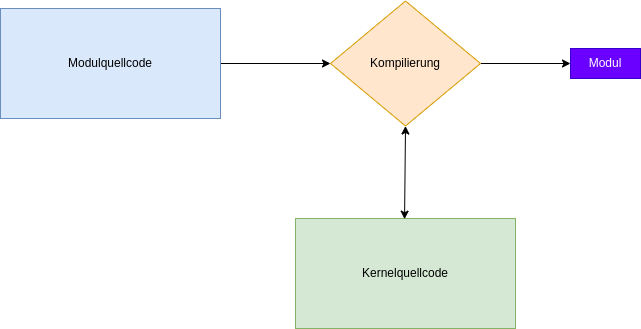 drawio: kernel-und-module-2