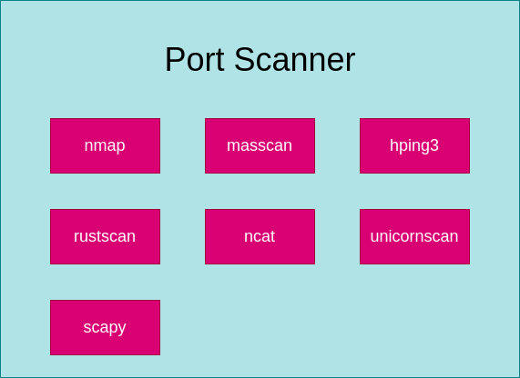 drawio: port-scanner drawio: port-scanner