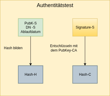 drawio: Autenzitaetstest