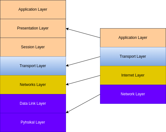 iso-osi-tcp-ip