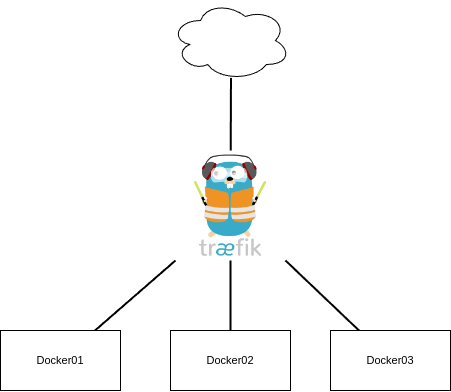 drawio: traefik-docker-swarm-01 drawio: traefik-docker-swarm-01