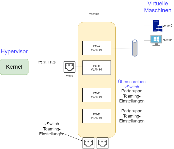 drawio: VMWare Netzwerk-2 drawio: VMWare Netzwerk-2
