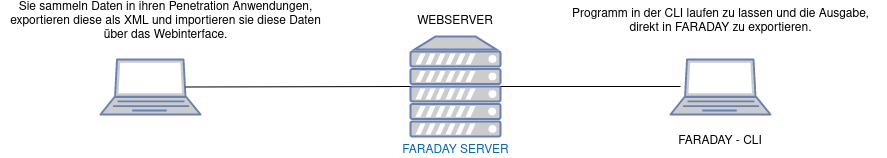 drawio: faraday-1 drawio: faraday-1