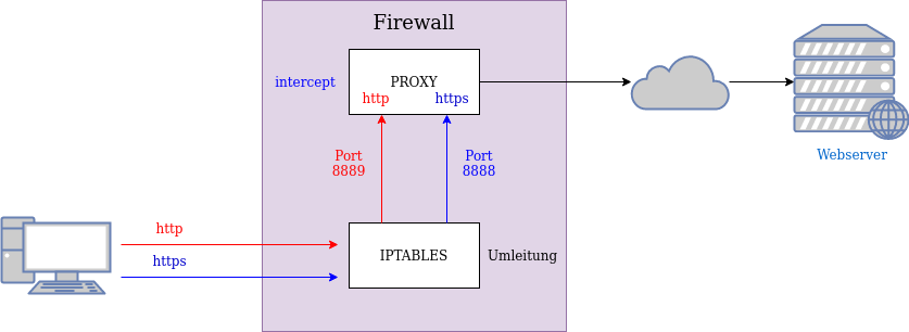 drawio: transparenter-proxy drawio: transparenter-proxy