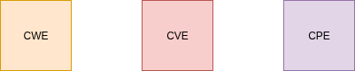 drawio: cwe-cve-cpe drawio: cwe-cve-cpe