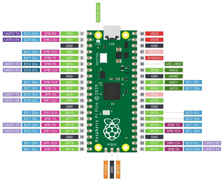 Datei:Raspberry-pi-pico-pinout.webp