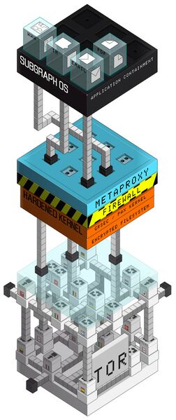 Datei:SubgraphOS-Aufbau.png