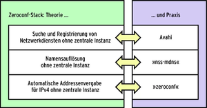 Avahi-prinzip.webp