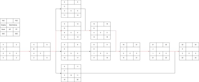 Datei:Projekt-netzplan-5.drawio.png